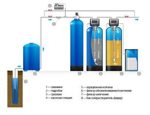 Фильтры очистки воды для домов, дач, кафе, больниц и других объектов.