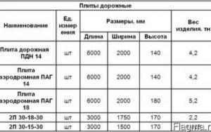 Дорожные плиты жби с нагрузкой 10 и 30тн в наличии Воронеж