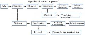 Линия по экстракции кукурузного масла