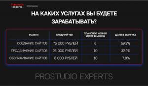 Prostudio Experts — франшиза IT-агенство интернет-маркетинга